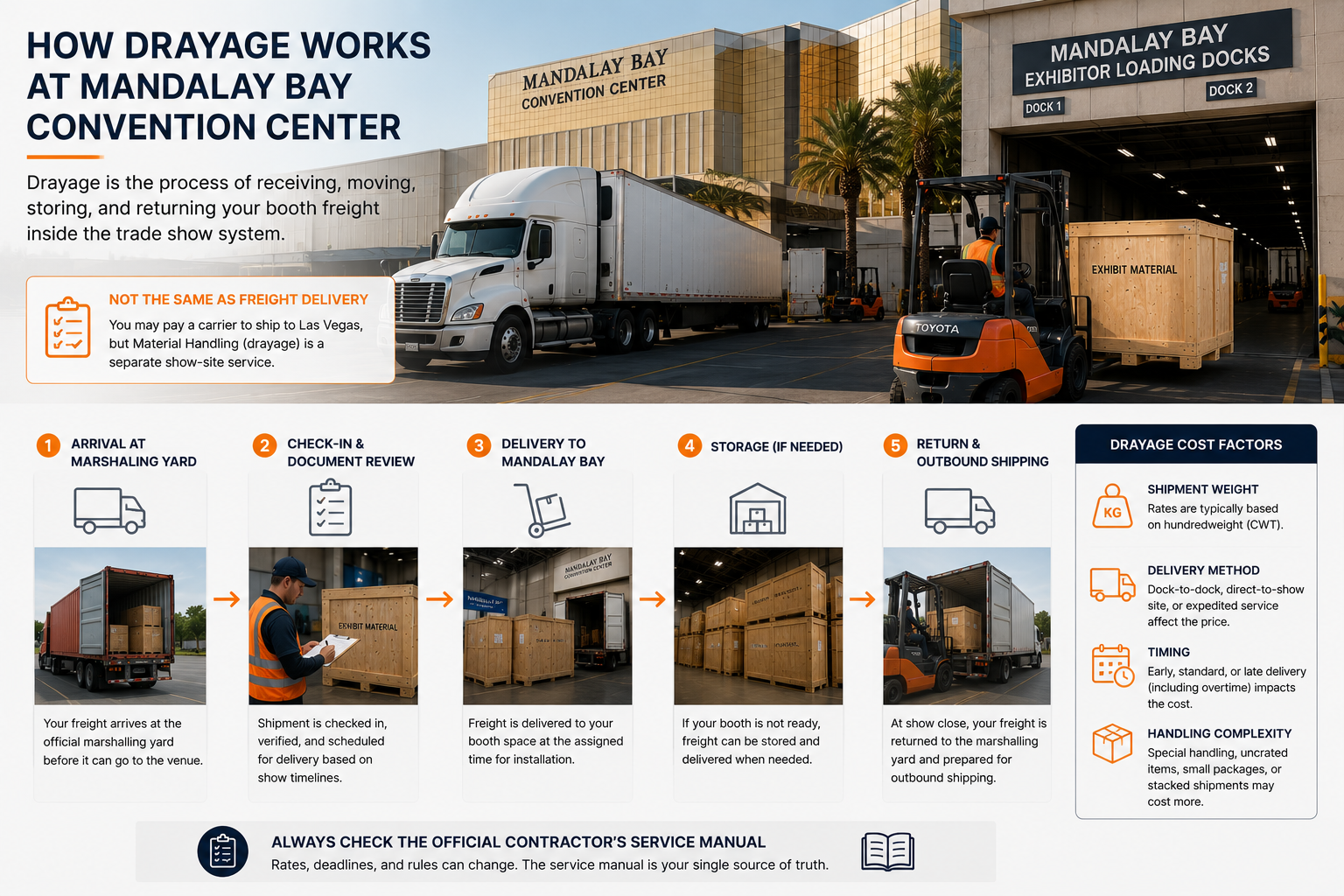 Mandalay Bay Convention Center drayage cost planning for trade show freight